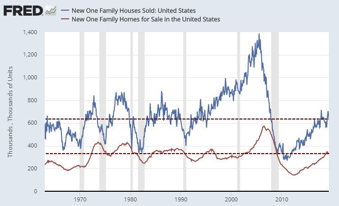 New Home Sales Plunge 35.9% in the West, 7.8% Overall, Prices Down 8.1%