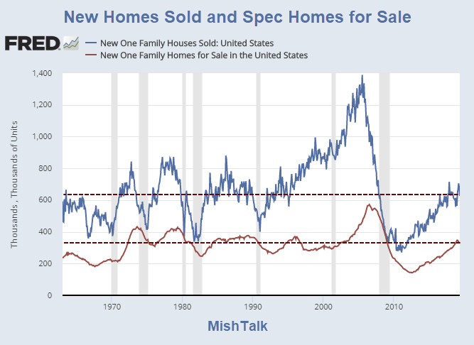 New Home Sales Plunge 35.9% in the West, 7.8% Overall, Prices Down 8.1%