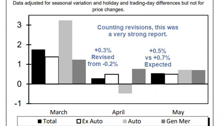 Strong Retail Sales Report Counting Upward Revisions