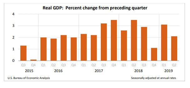 First Estimate of Second-Quarter GDP at 2.1% Topping Consensus