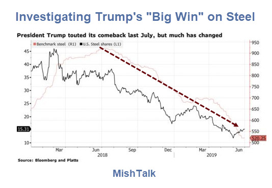 Trump Tariffs Help Sink US Steel: Investigating a Trump “Big Win”