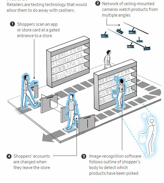 Pick and Go: Scanning No Longer Required, Supermarkets Swap Cashiers for Cameras