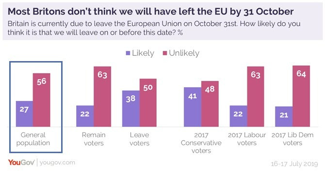 Trick or Treat? Less than Half of UK Believe the UK will Leave the EU on Oct 31