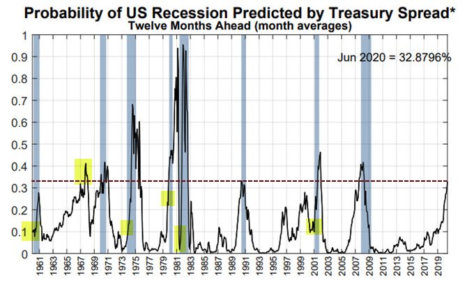 Recession Probability Charts: Current Odds About 33%