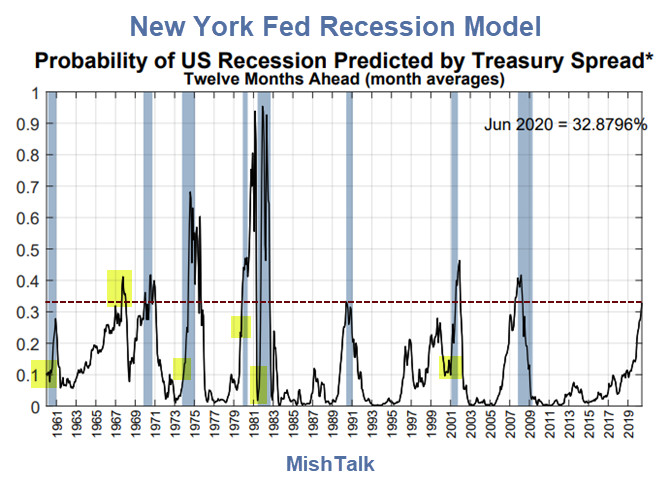 Recession Probability Charts: Current Odds About 33%