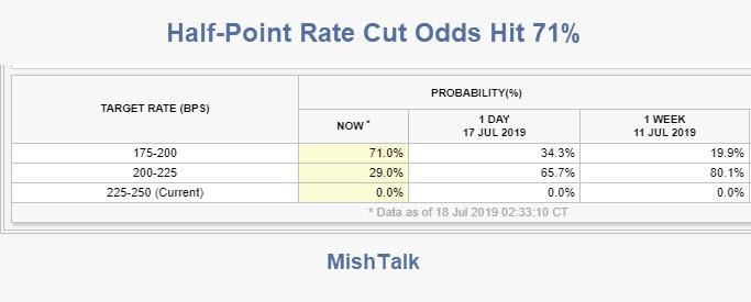 Half-Point Rate Cut Odds Explode to 71% – So What? It Doesn’t Matter!