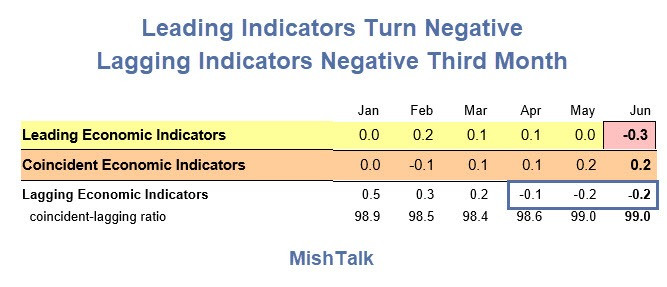 Leading Economic Indicators (LEI) Unexpectedly Dive Into Negative Territory