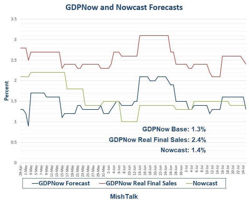 GDPNow Forecast Dips to 1.3 Percent: One Heck of an Inventory Adjustment