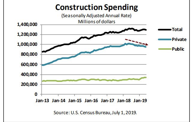 Construction Spending Unexpectedly Weak -0.8%: Single-Family Down Every Month
