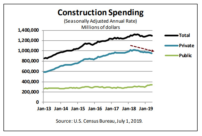 Construction Spending Unexpectedly Weak -0.8%: Single-Family Down Every Month