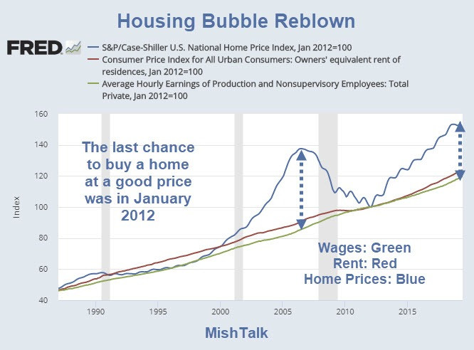Housing Bubble Reblown: Last Chance for a Good Price Was 7 Years Ago