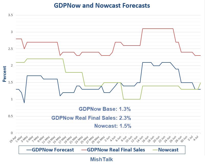 GDPNow and Nowcast Estimates Follow Similar Track This Quarter