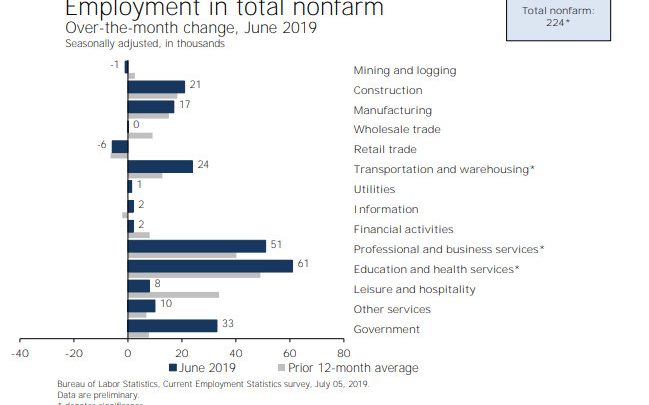 Job Growth +224,000 Tops Expectations, Wage Growth Disappoints