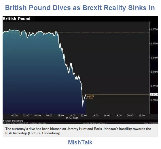 British Pound Dives as Brexit Reality Sinks In