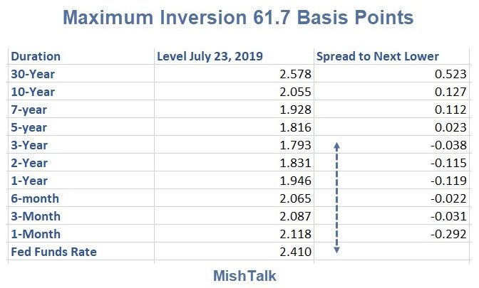 Shock and Awe Needed to Un-Invert the Yield Curve: Half-Point Cut Not Enough