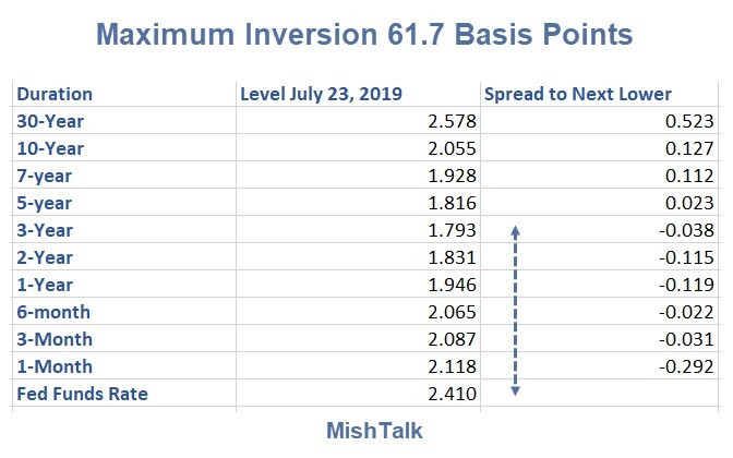 Shock and Awe Needed to Un-Invert the Yield Curve: Half-Point Cut Not Enough