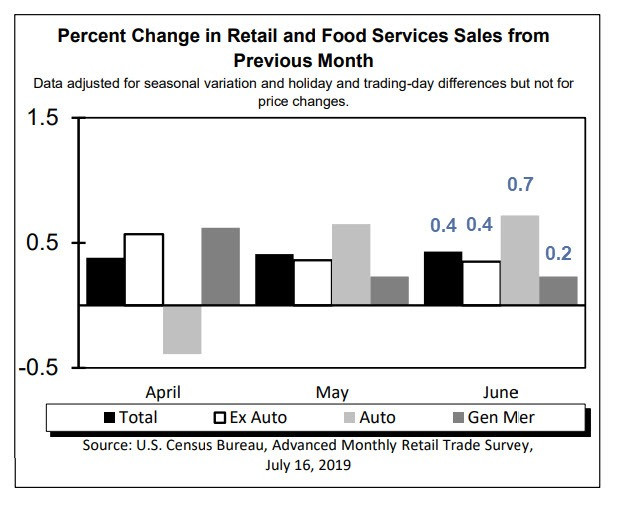 Retail Sales Post a Solid Month Led by Autos and Amazon