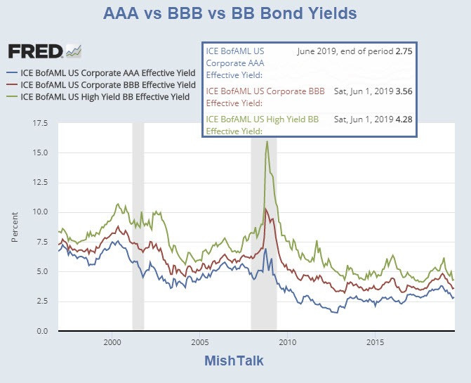 Junk Bond Bubble in Pictures: Deflation Up Next