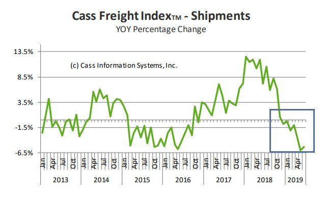 Recession Looms: Cass Freight Index Negative for 7th Month