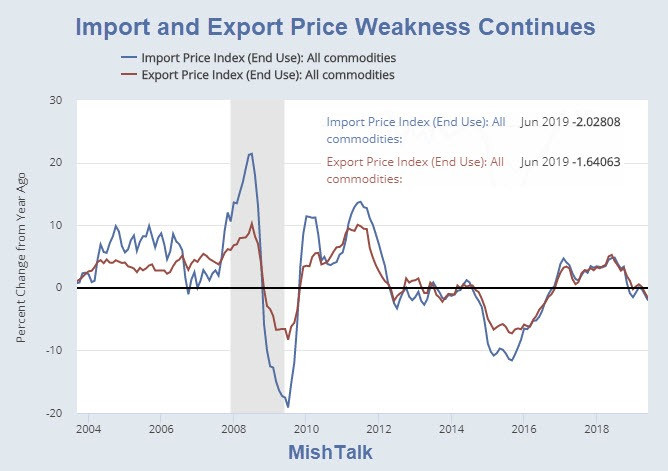 Import and Export Price Weakness Continues in July