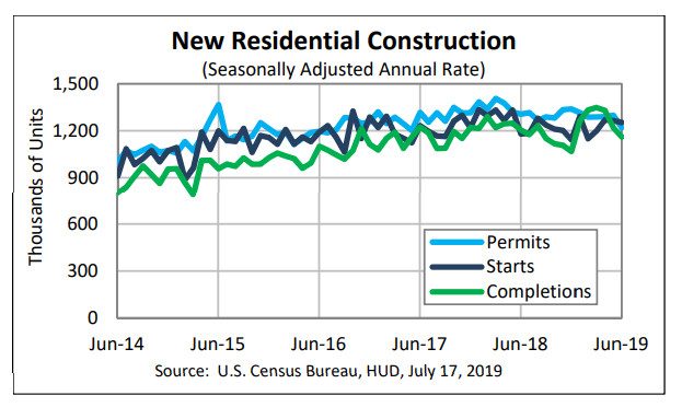 Housing Slowly Rolling Over: June Permits Down 6.1%, Starts Down 0.9%