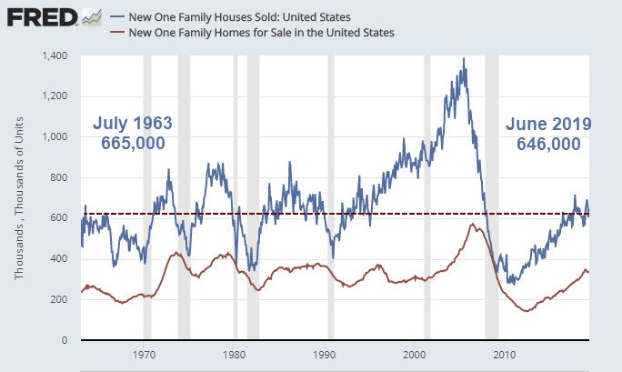 New Home Sales Bounce 7% in June from Hugely Negative Revisions