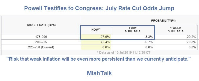 Powell Testifies to Congress: July Rate Cut Odds Jump