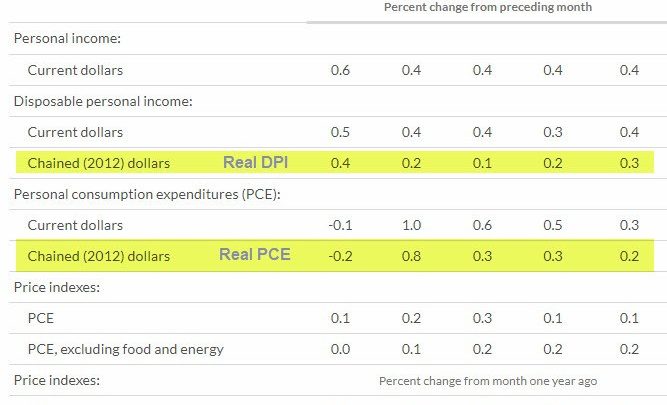 Real Incomes Rises 0.3% in June, Real Spending 0.2%, Deflator 0.1%