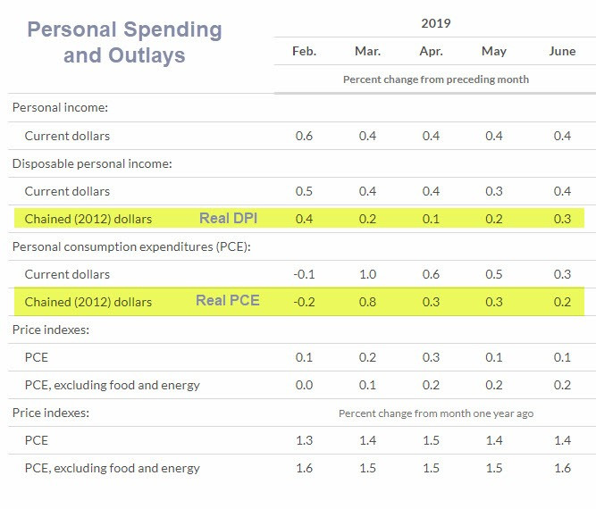 Real Incomes Rises 0.3% in June, Real Spending 0.2%, Deflator 0.1%