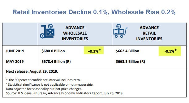 Inventory Report a Bit Weaker than Expected