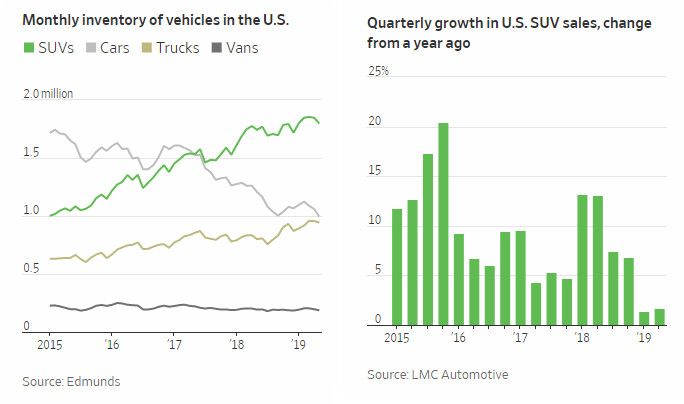 Dealers are Bumper-to-Bumper With SUVs: More Coming as Sales Decline
