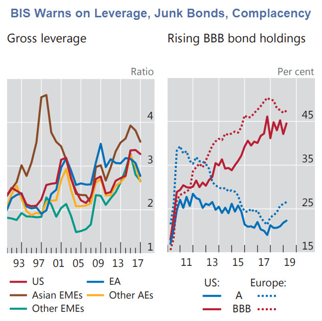 BIS warns of Diminishing Returns of Monetary Policy, Zombies, Junk, Complacency
