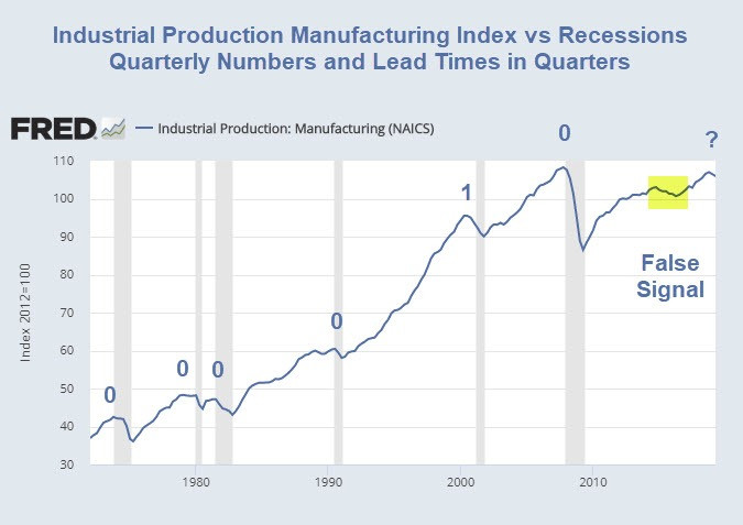 Manufacturing Recessions vs Real Recessions: How Much Lead Time Do You Expect?