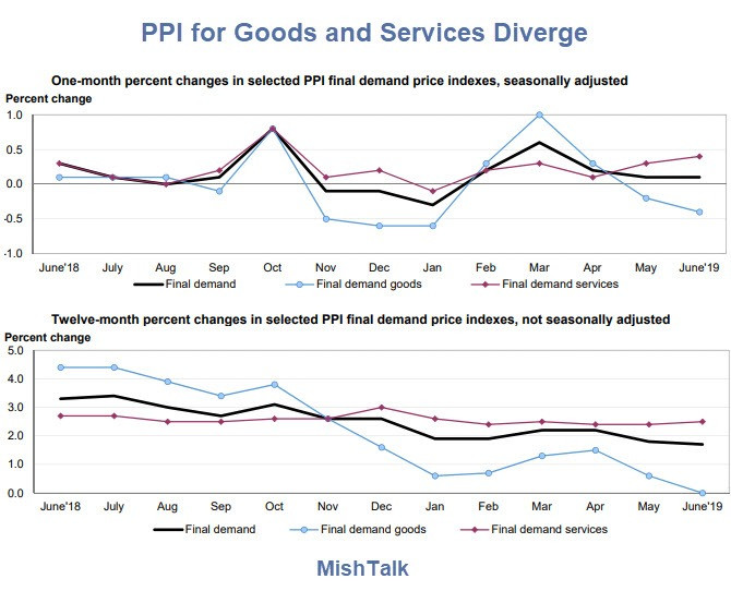 PPI for Goods and Services Diverge