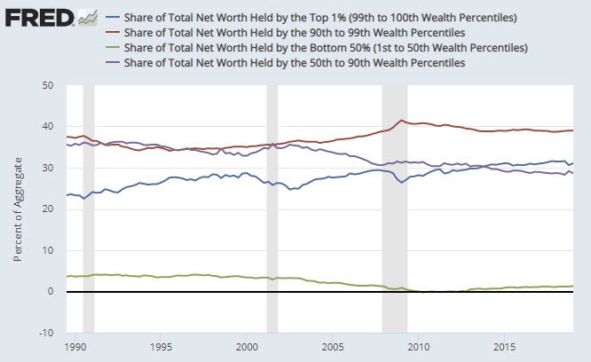 Net Wealth Distribution: The Bottom 50% Have 1% of the Wealth