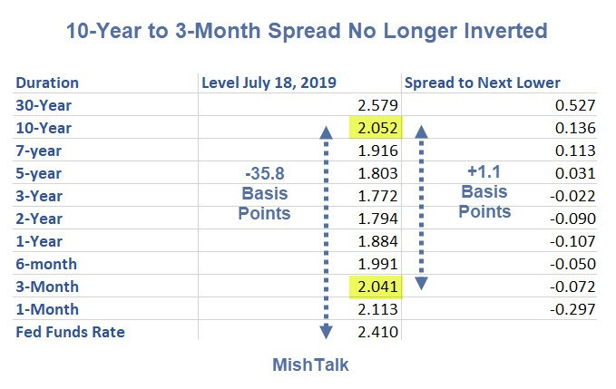 Fed Panic! 10-Year vs 3-Month Yield Curve Spread Un-Inverts