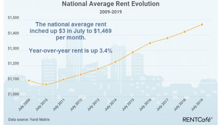 National Average Rent Inches Up by $3 Per Month