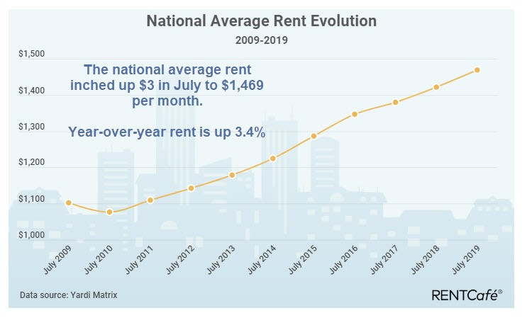 National Average Rent Inches Up by $3 Per Month