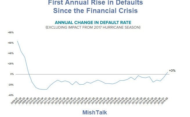 Mortgage Defaults Rise First Time Since Financial Crisis but Refi Surge Likely