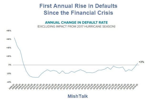 Mortgage Defaults Rise First Time Since Financial Crisis but Refi Surge Likely