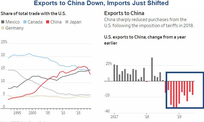 Import Shuffle: Canada, Mexico Surpass China as the US’ Biggest Trading Partner