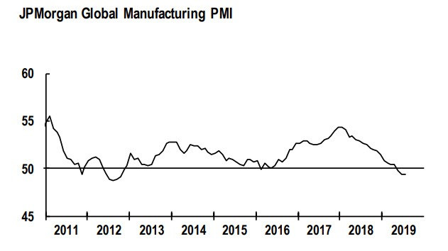 Global Manufacturing Recession Started: Trump’s China Tariffs Made Matters Worse