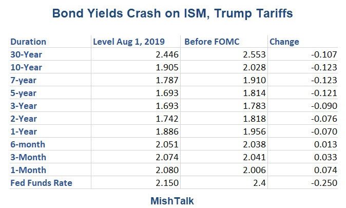 Bond Yields Crash On ISM Report, More China Tariffs: Inversions Strengthen