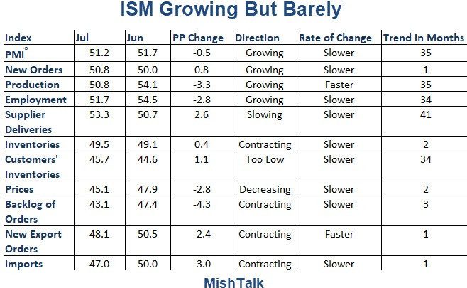 ISM and Markit PMI On Verge of Contraction: Expect Contraction Next Month