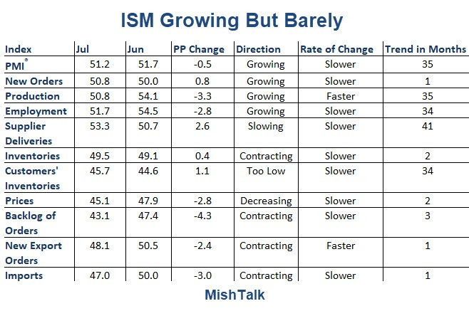 ISM and Markit PMI On Verge of Contraction: Expect Contraction Next Month