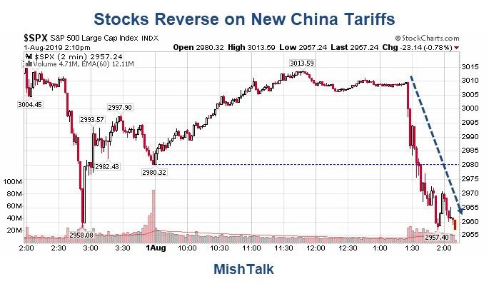 Lie of the Day: Trump Hikes China Tariffs By 10%, Says “Trade Talks On Track”