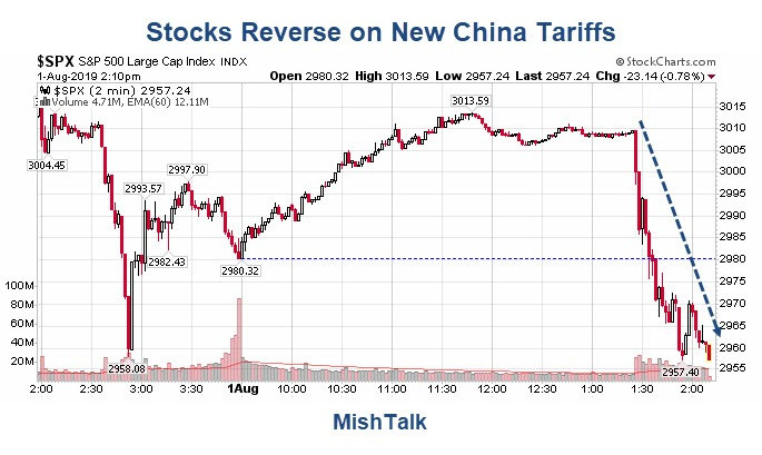 Lie of the Day: Trump Hikes China Tariffs By 10%, Says “Trade Talks On Track”