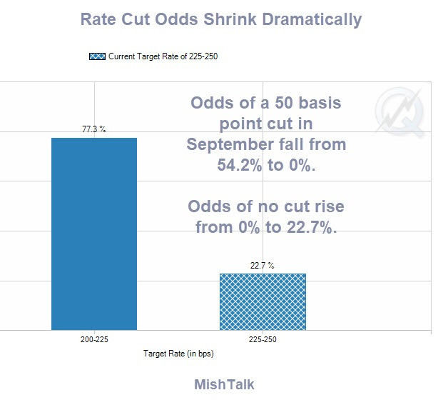 Rate Cut Odds Shrink Dramatically Following FOMC Decision