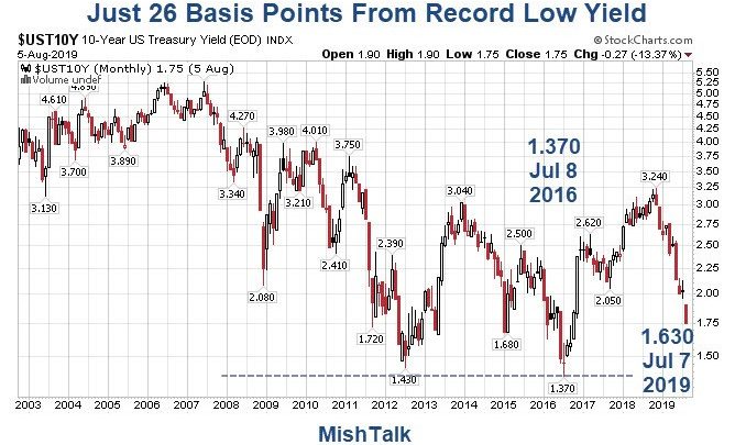 Hello Treasury Bears: 10-Year Bond Yield Approaching Record Low Yield