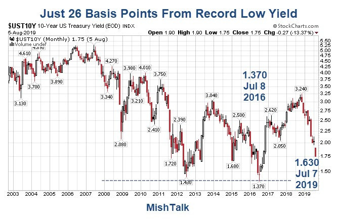 Hello Treasury Bears: 10-Year Bond Yield Approaching Record Low Yield